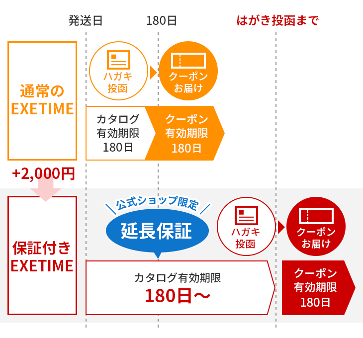 保証付きカタログギフトexetime 有効期限が過ぎた後でも交換可能